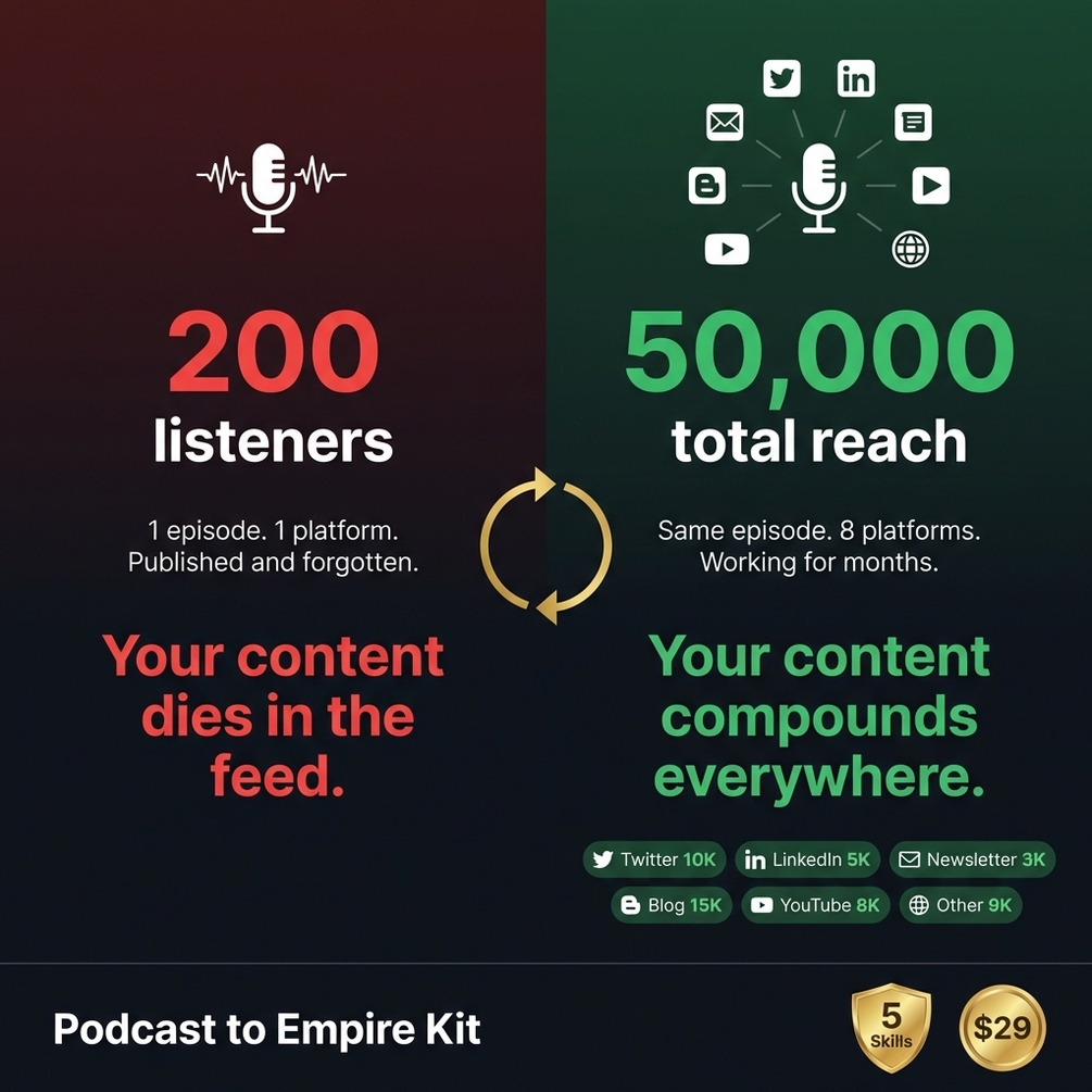 Podcast ops skill Twitter thread LinkedIn article newsletter and blog post outputs